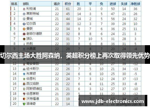 切尔西主场大胜阿森纳，英超积分榜上再次取得领先优势